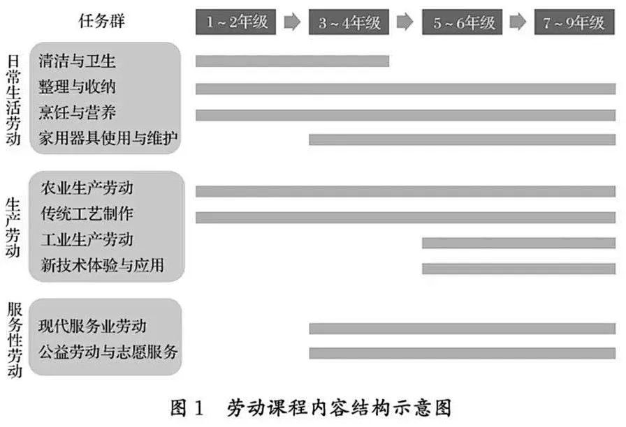 勞動(dòng)課程內容結構示意圖